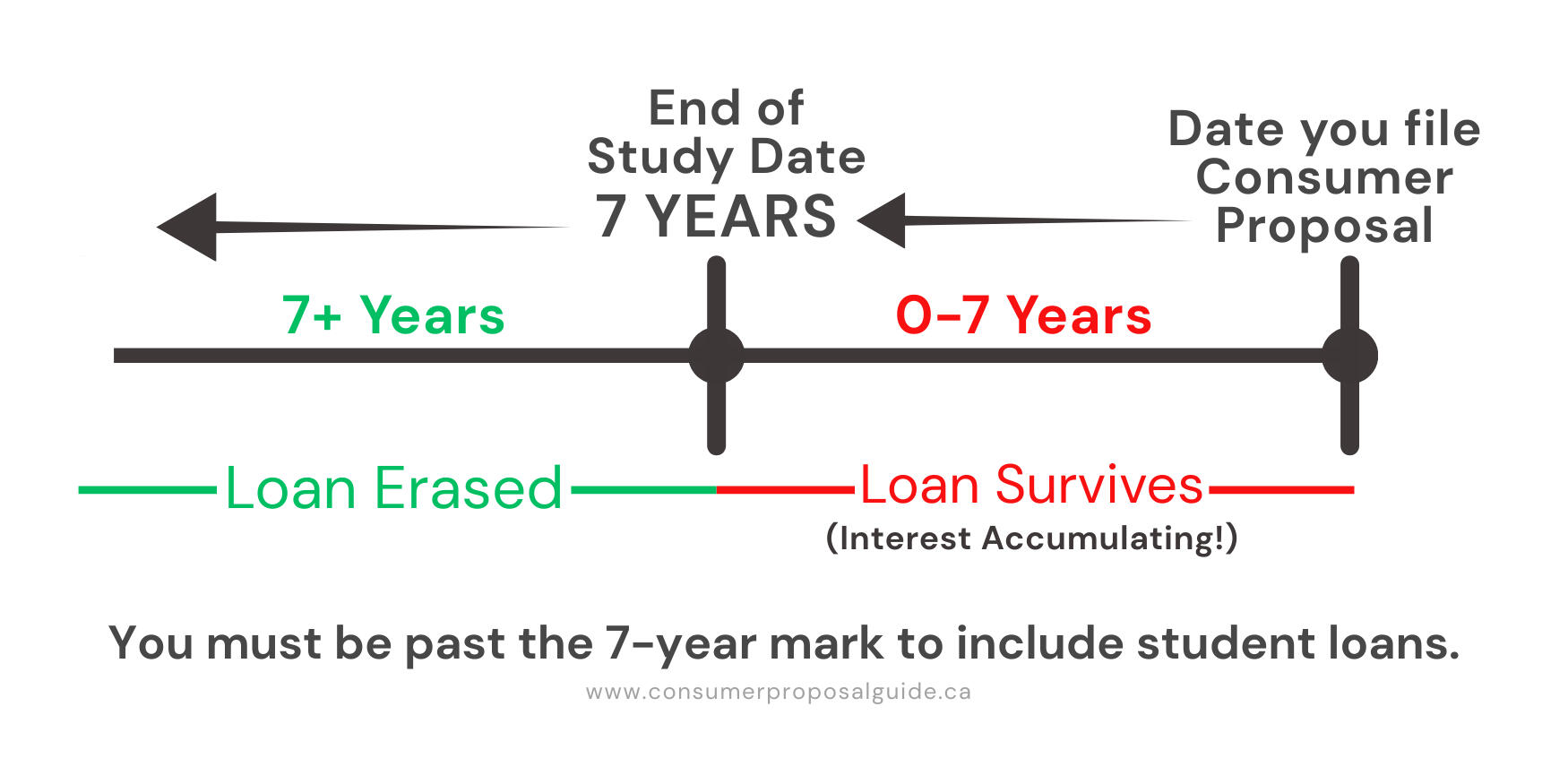 Student Loans & Consumer Proposals: The 7-Year Rule Explained