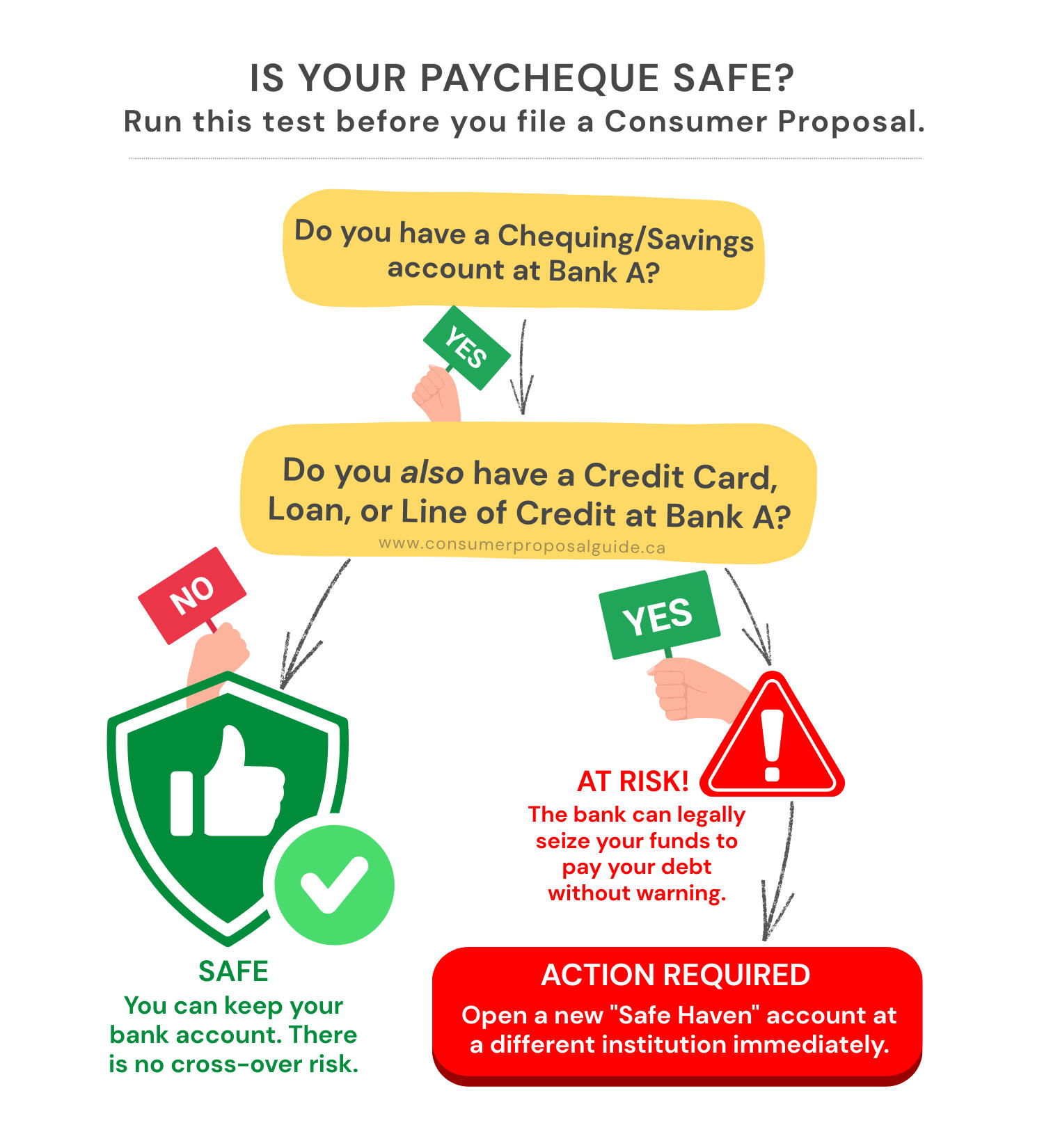 The Right of Offset Decision Tree